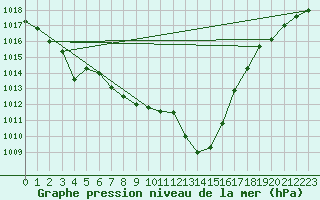 Courbe de la pression atmosphrique pour Saint-Sorlin-en-Valloire (26)
