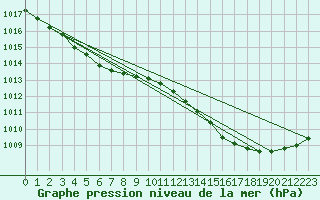 Courbe de la pression atmosphrique pour Montroy (17)