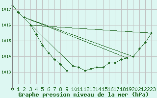 Courbe de la pression atmosphrique pour Dunkerque (59)