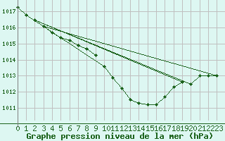 Courbe de la pression atmosphrique pour Schauenburg-Elgershausen