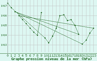 Courbe de la pression atmosphrique pour Potes / Torre del Infantado (Esp)