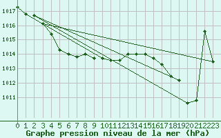 Courbe de la pression atmosphrique pour Le Touquet (62)