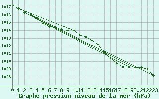 Courbe de la pression atmosphrique pour Mouilleron-le-Captif (85)