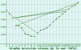 Courbe de la pression atmosphrique pour Brignogan (29)