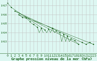 Courbe de la pression atmosphrique pour Scilly - Saint Mary