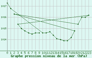 Courbe de la pression atmosphrique pour Wittering