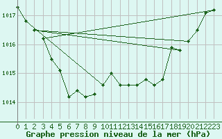 Courbe de la pression atmosphrique pour Wilhelminadorp Aws