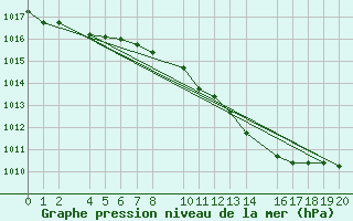 Courbe de la pression atmosphrique pour Kolobrzeg