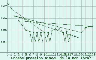 Courbe de la pression atmosphrique pour Scilly - Saint Mary