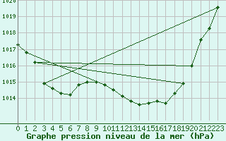 Courbe de la pression atmosphrique pour Supuru De Jos