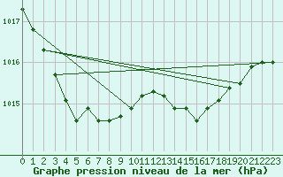 Courbe de la pression atmosphrique pour Nancy - Essey (54)