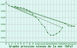 Courbe de la pression atmosphrique pour Stoetten