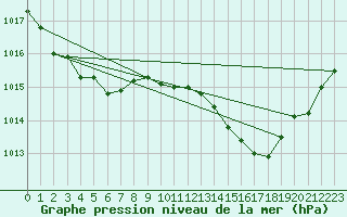 Courbe de la pression atmosphrique pour Gourdon (46)