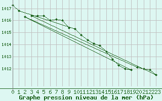 Courbe de la pression atmosphrique pour Lingen
