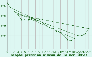 Courbe de la pression atmosphrique pour Engins (38)