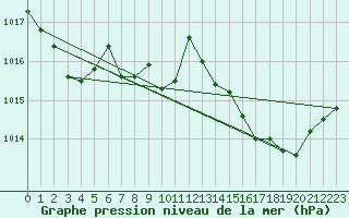 Courbe de la pression atmosphrique pour Recoubeau (26)