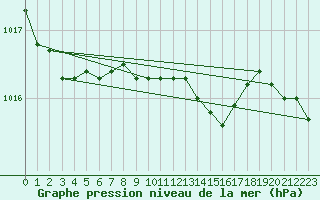 Courbe de la pression atmosphrique pour Pakri