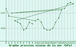 Courbe de la pression atmosphrique pour Cap Corse (2B)