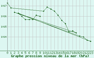 Courbe de la pression atmosphrique pour Creil (60)