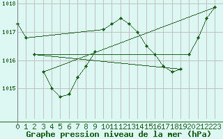 Courbe de la pression atmosphrique pour Flinders Reef