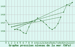 Courbe de la pression atmosphrique pour Potes / Torre del Infantado (Esp)