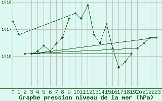 Courbe de la pression atmosphrique pour Nonaville (16)