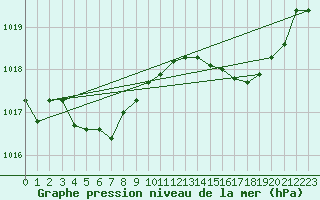 Courbe de la pression atmosphrique pour Laval (53)