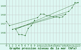 Courbe de la pression atmosphrique pour Lasfaillades (81)