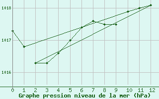 Courbe de la pression atmosphrique pour Sa Pobla