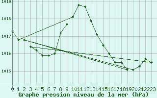 Courbe de la pression atmosphrique pour Gourdon (46)