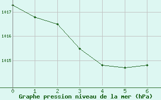 Courbe de la pression atmosphrique pour Birdsville Airport