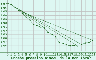 Courbe de la pression atmosphrique pour Quimper (29)
