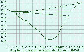 Courbe de la pression atmosphrique pour Millau - Soulobres (12)