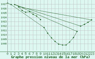 Courbe de la pression atmosphrique pour Cevio (Sw)