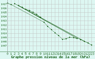 Courbe de la pression atmosphrique pour Hel