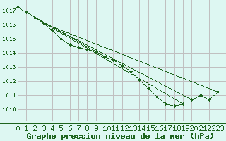 Courbe de la pression atmosphrique pour Bussy (60)