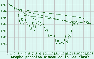 Courbe de la pression atmosphrique pour Bilbao (Esp)