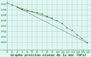 Courbe de la pression atmosphrique pour Twenthe (PB)