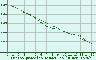 Courbe de la pression atmosphrique pour Vardo Ap