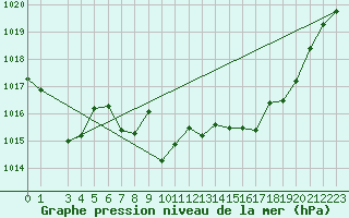 Courbe de la pression atmosphrique pour Guret Grancher (23)