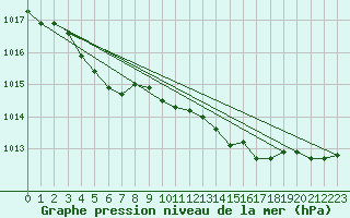 Courbe de la pression atmosphrique pour Rennes (35)