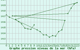 Courbe de la pression atmosphrique pour Ambrieu (01)