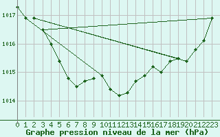 Courbe de la pression atmosphrique pour Breuillet (17)