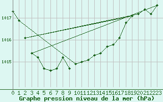 Courbe de la pression atmosphrique pour High Wicombe Hqstc