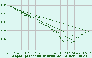 Courbe de la pression atmosphrique pour Nottingham Weather Centre