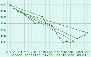 Courbe de la pression atmosphrique pour Lichtenhain-Mittelndorf