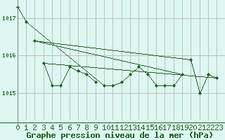Courbe de la pression atmosphrique pour Charlwood