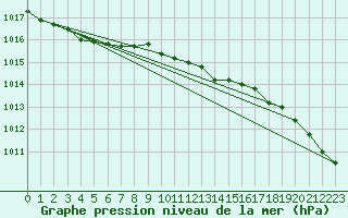 Courbe de la pression atmosphrique pour Jomala Jomalaby