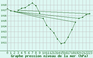 Courbe de la pression atmosphrique pour Comprovasco