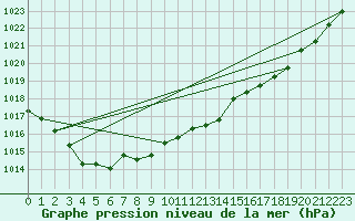 Courbe de la pression atmosphrique pour Charmant (16)